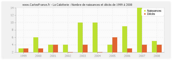 La Calotterie : Nombre de naissances et décès de 1999 à 2008